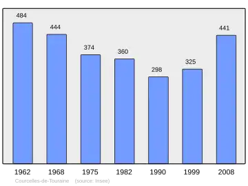 Grafiek inwonertal gemeente