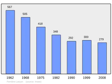 Grafiek inwonertal gemeente