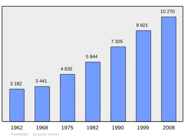 Grafiek inwonertal gemeente