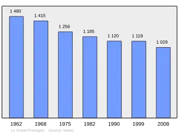 Grafiek inwonertal gemeente