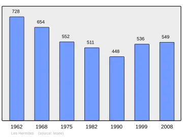 Grafiek inwonertal gemeente