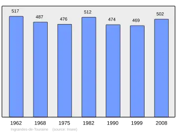 Grafiek inwonertal gemeente