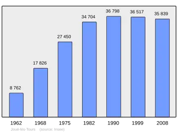 Grafiek inwonertal gemeente