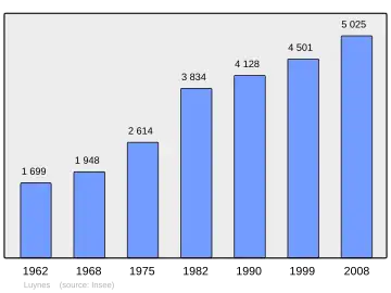 Grafiek inwonertal gemeente