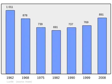 Grafiek inwonertal gemeente