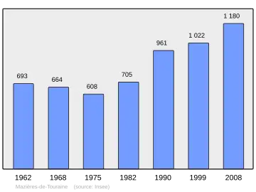 Grafiek inwonertal gemeente