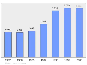 Grafiek inwonertal gemeente