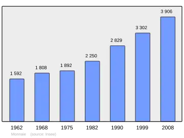 Grafiek inwonertal gemeente