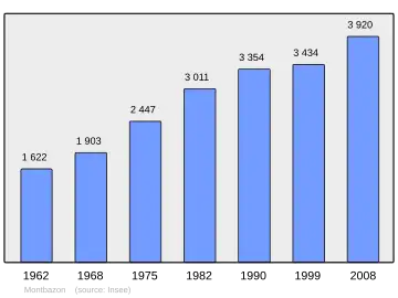 Grafiek inwonertal gemeente