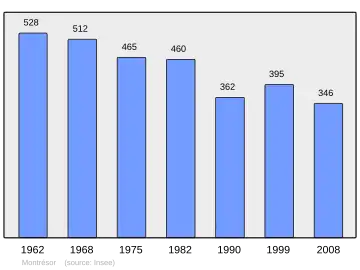 Grafiek inwonertal gemeente