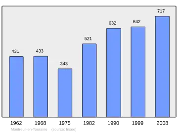 Grafiek inwonertal gemeente