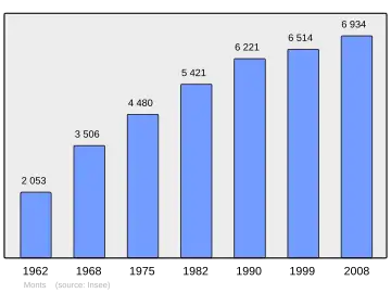 Grafiek inwonertal gemeente