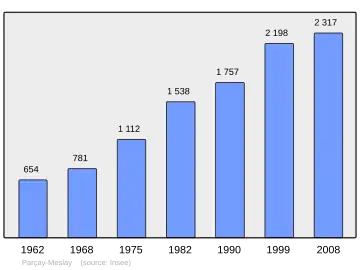 Grafiek inwonertal gemeente