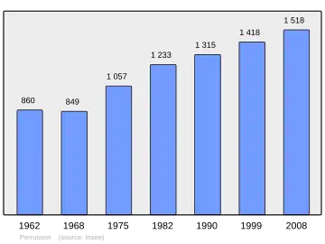 Grafiek inwonertal gemeente