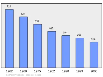 Grafiek inwonertal gemeente