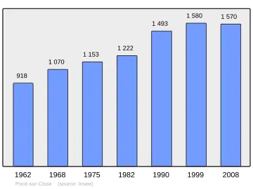 Grafiek inwonertal gemeente