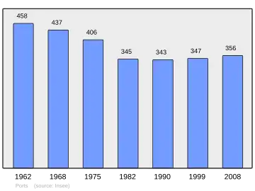 Grafiek inwonertal gemeente