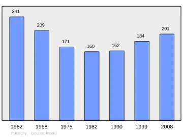 Grafiek inwonertal gemeente