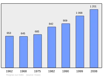 Grafiek inwonertal gemeente