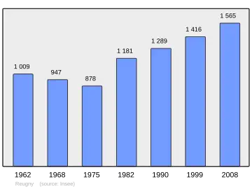 Grafiek inwonertal gemeente