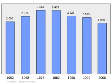 Grafiek inwonertal gemeente