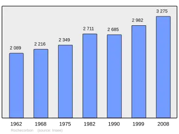 Grafiek inwonertal gemeente