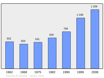 Grafiek inwonertal gemeente