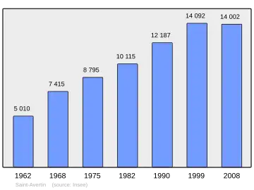 Grafiek inwonertal gemeente