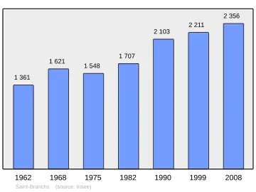 Grafiek inwonertal gemeente