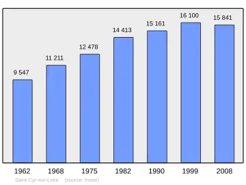 Grafiek inwonertal gemeente