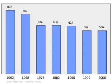 Grafiek inwonertal gemeente