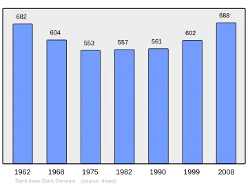Grafiek inwonertal gemeente
