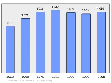 Grafiek inwonertal gemeente