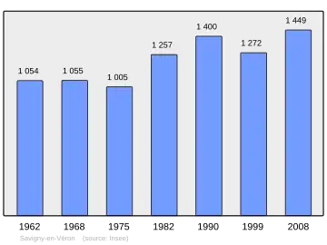 Grafiek inwonertal gemeente