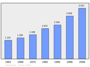 Grafiek inwonertal gemeente