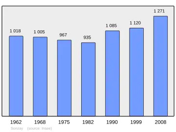 Grafiek inwonertal gemeente
