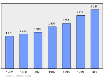 Grafiek inwonertal gemeente