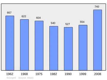 Grafiek inwonertal gemeente