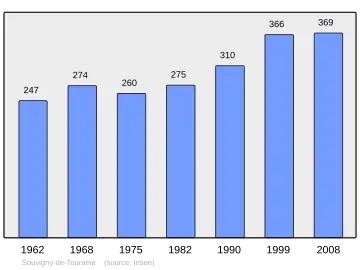 Grafiek inwonertal gemeente