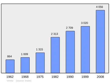 Grafiek inwonertal gemeente
