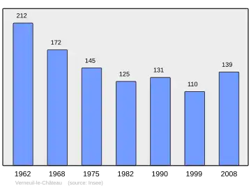 Grafiek inwonertal gemeente