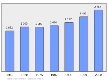 Grafiek inwonertal gemeente