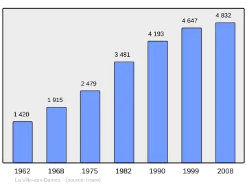 Grafiek inwonertal gemeente