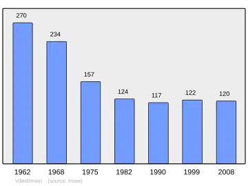 Grafiek inwonertal gemeente