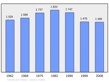 Grafiek inwonertal gemeente