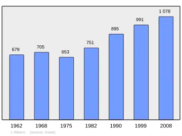 Grafiek inwonertal gemeente