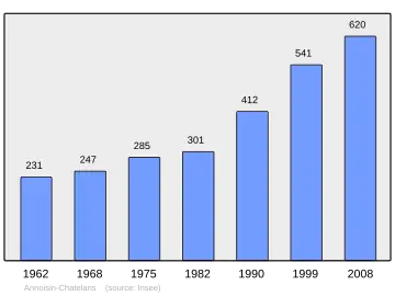 Grafiek inwonertal gemeente
