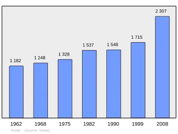 Grafiek inwonertal gemeente