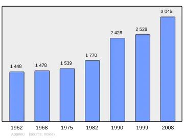 Grafiek inwonertal gemeente