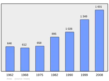 Grafiek inwonertal gemeente